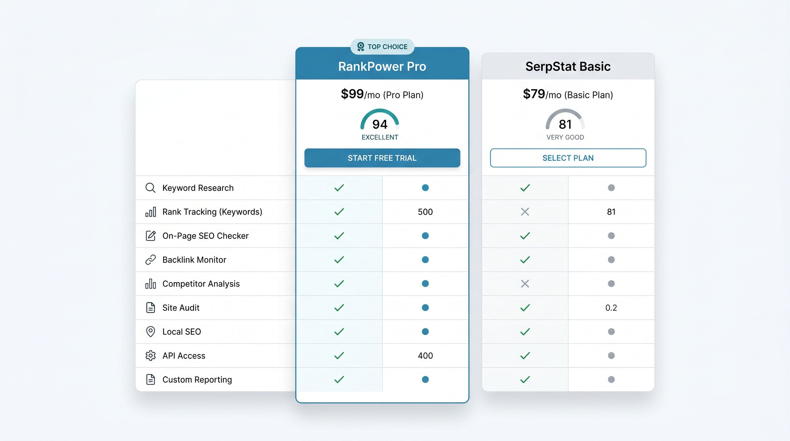 Comparatif de deux outils SEO côte à côte, prix et fonctions