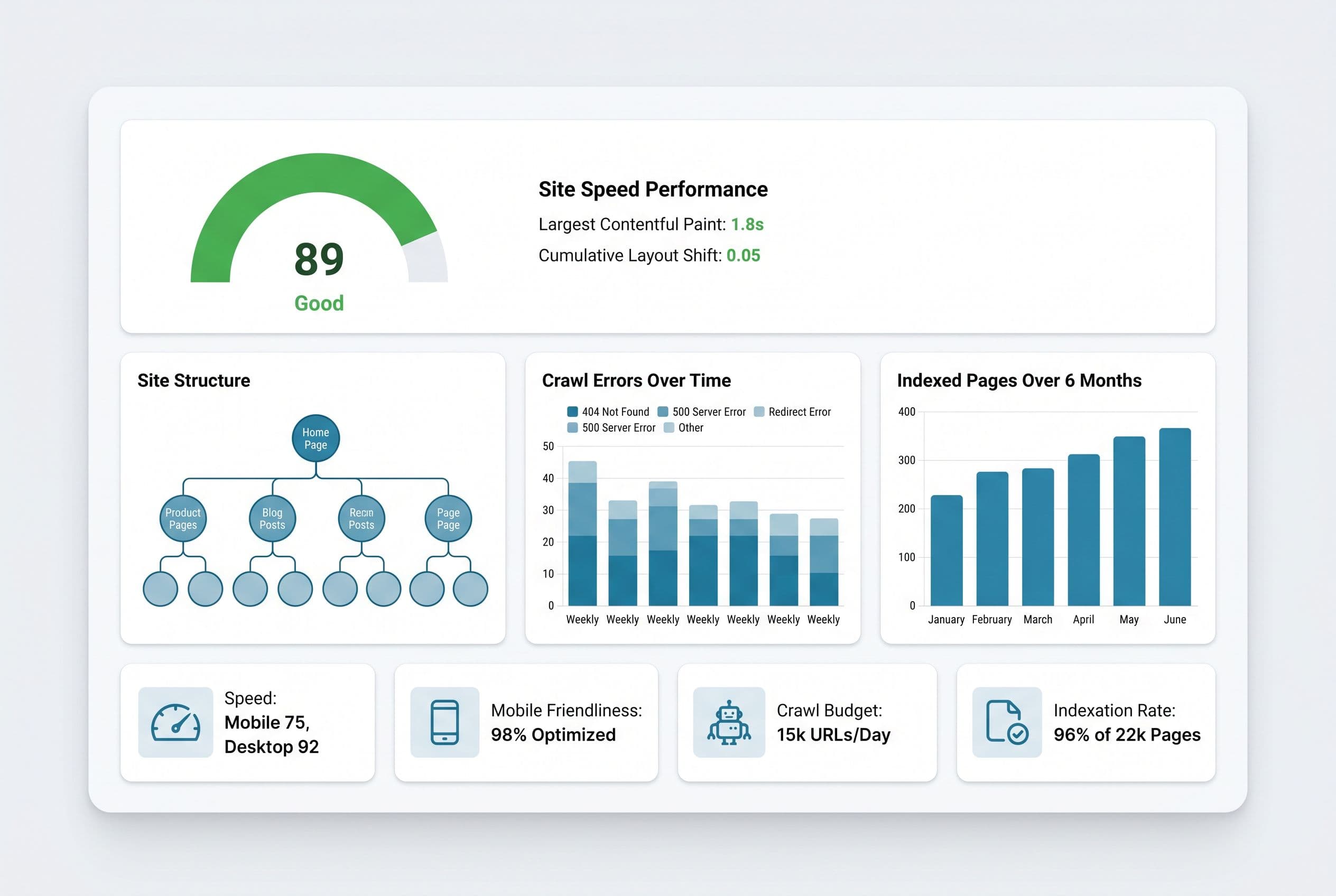 Analyse technique d'un site : jauge de performance, structure des pages et graphiques